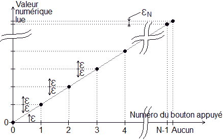 Problème pour P trop petite