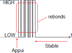 Diagrame temporel d'un rebond