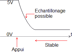 Etablissement de la tension