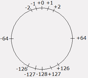 Image: Cercle des vakleurs en binaire