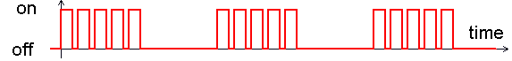 Chronogram of an LED that flashes